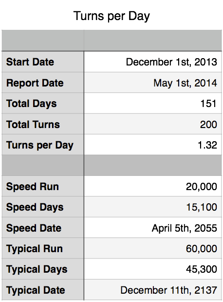 Time-to-Ascend based on info from NetHackWiki (and current turn per day ratio)